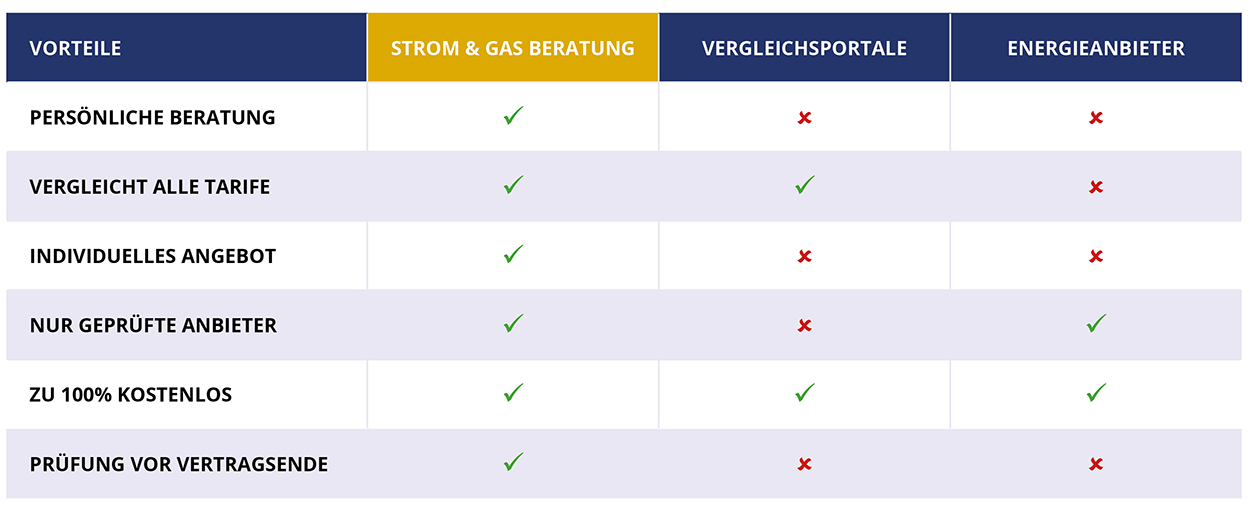 Unser Service im Vergleich Strom & Gas Beratung im Vergleich